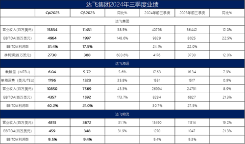达飞集团前三季度收入超400亿美元