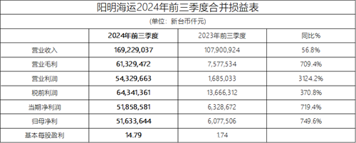 阳明海运和万海航运公布前三季度业绩