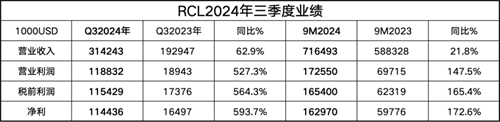 运价上扬，泰国宏海箱运三季度净利1.1亿美元