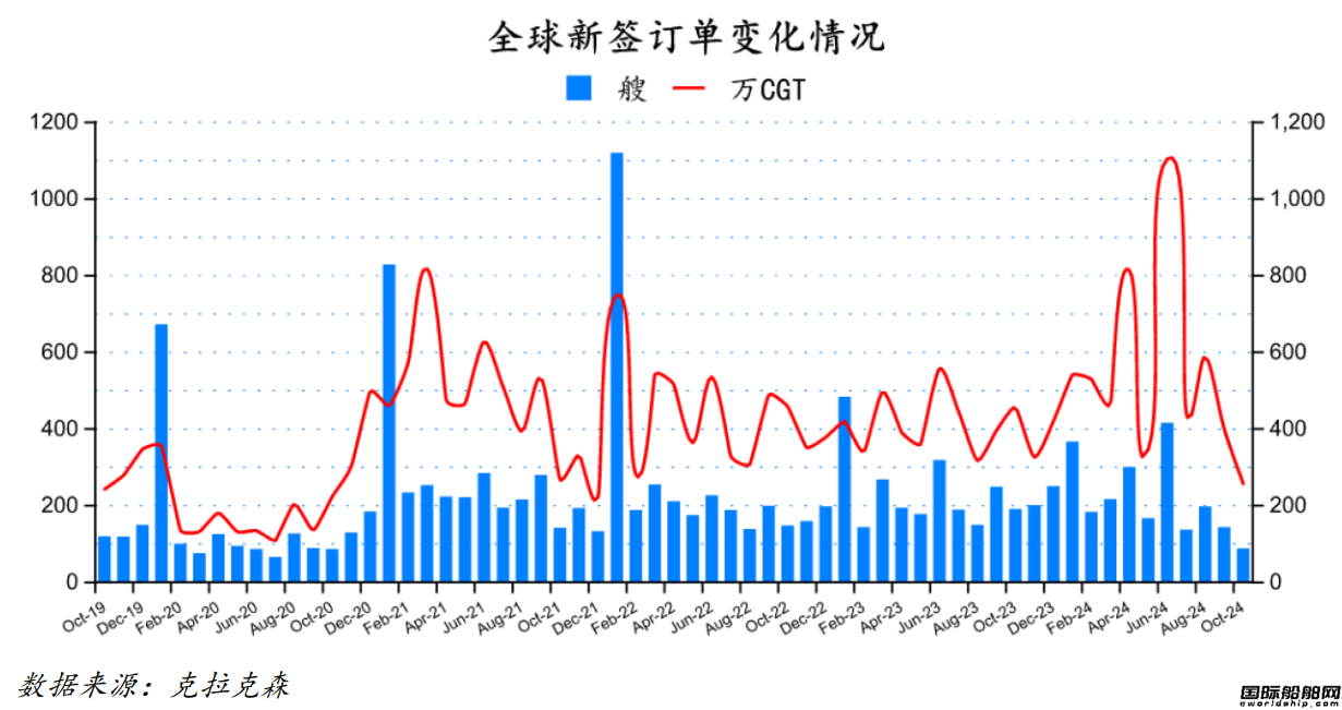 85艘！订单大跌！最新全球造船业月报出炉