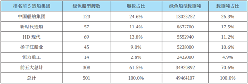 中韩造船业竞逐绿色赛道