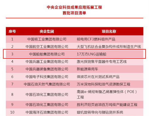 沪东中华17万方LNG船入选央企科技成果应用拓展工程首批项目清单