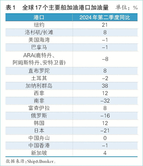新业态：船供油市场“迎碳而上”