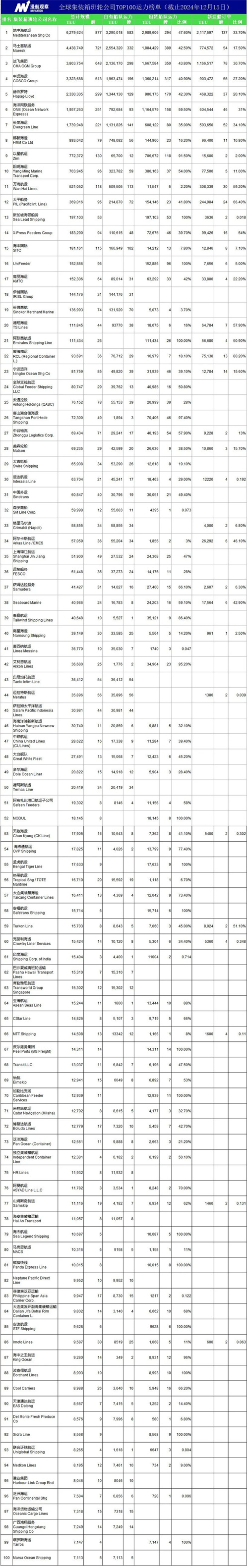 新一轮“疯狂造船”计划！全球集装箱船运力创新高
