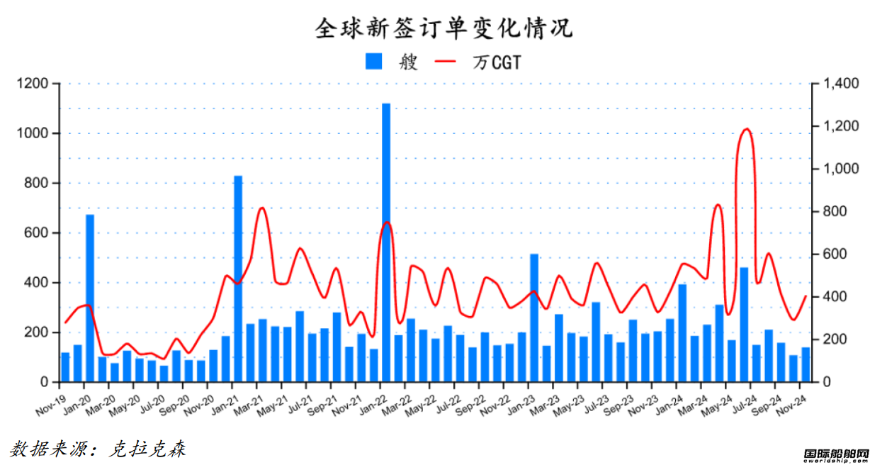137艘！订单大增！最新全球造船业月报出炉