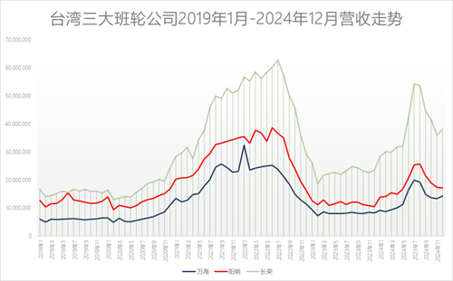 台湾三大航运公司2024年营收同比大幅增长