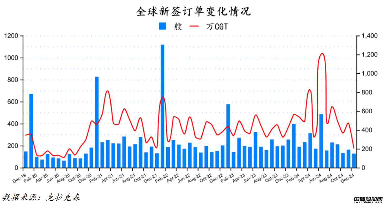127艘！订单大跌！最新全球造船业月报出炉