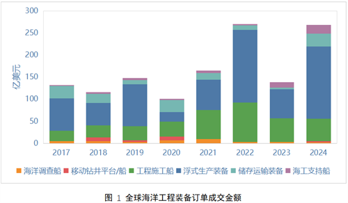 2024年全球海工市场评论