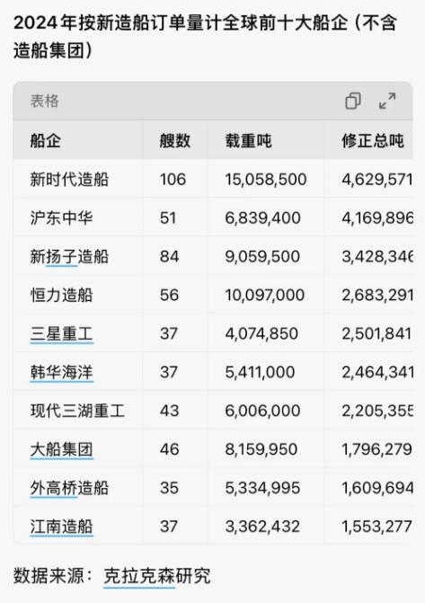 恒力重工进军大型LNG船建造!迈向世界造船第一阵营!,