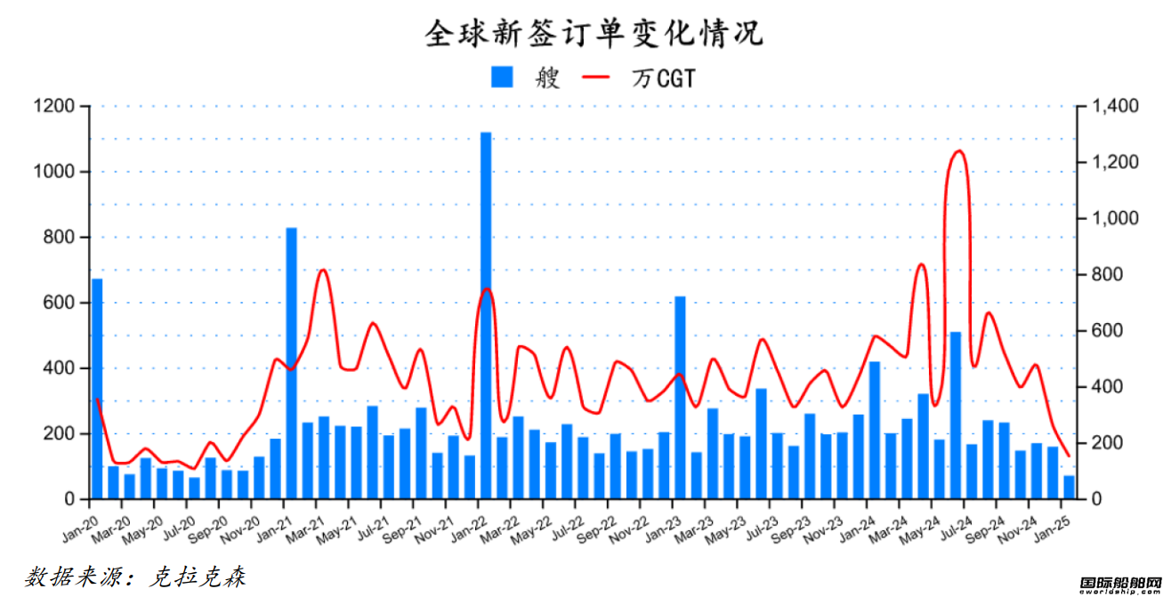 69艘！订单大跌！最新全球造船业月报出炉