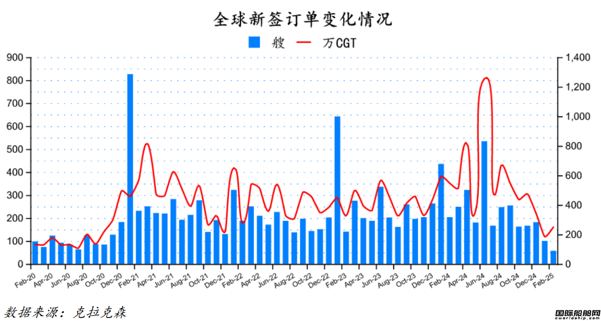 57艘！量价齐跌！最新全球造船业月报出炉