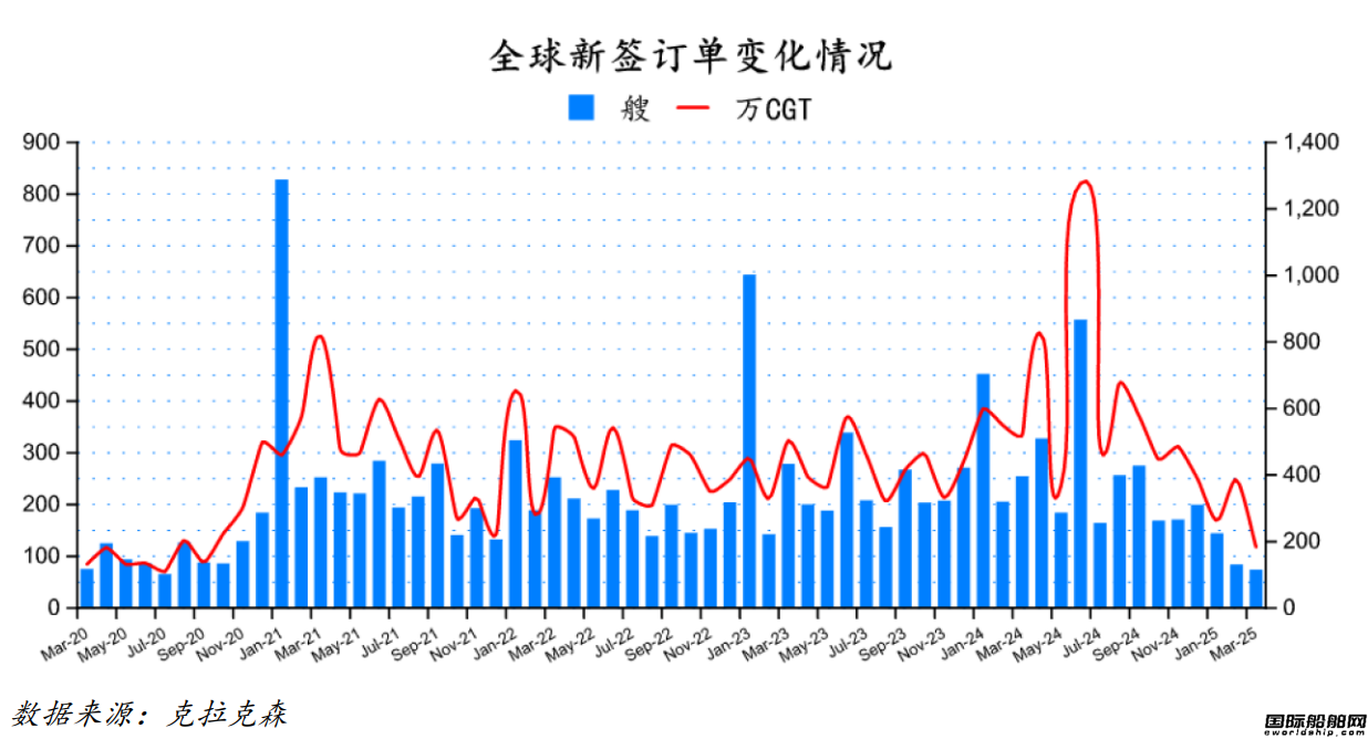 72艘！订单下跌排名又变！最新全球造船业月报出炉