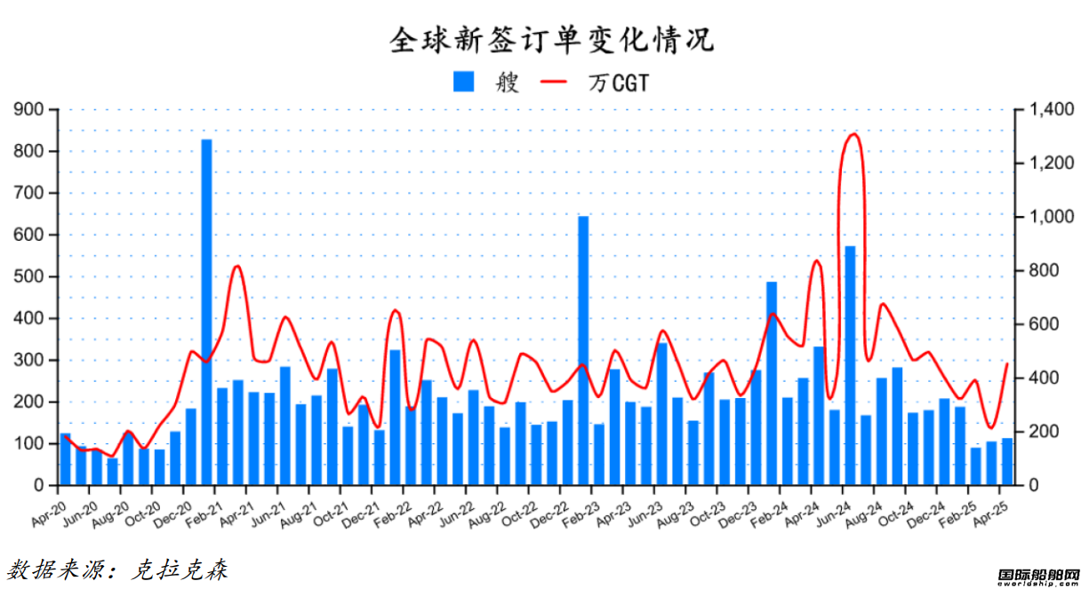 103艘！订单回升！最新全球造船业月报出炉