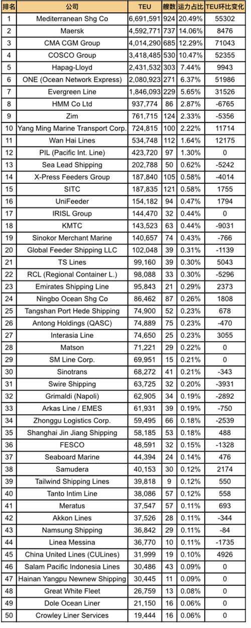全球班轮公司运力百强最新排名（2025年7月