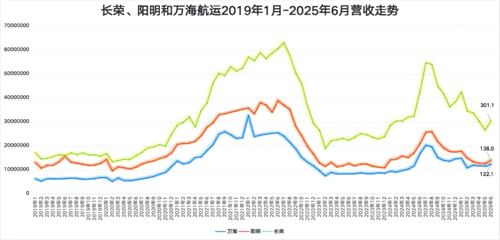 “动荡”市况下，长荣、阳明和万海航运上半