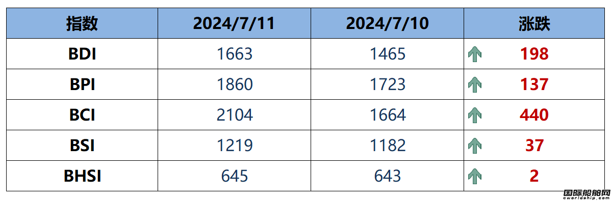 BDI指数周五上升198点至1663点