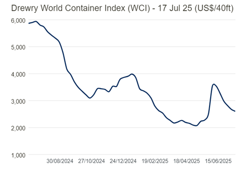 Drewry世界集装箱运价指数WCI本周下跌2.6%