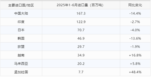 全球海运煤炭贸易格局生变：新兴市场逆势崛起