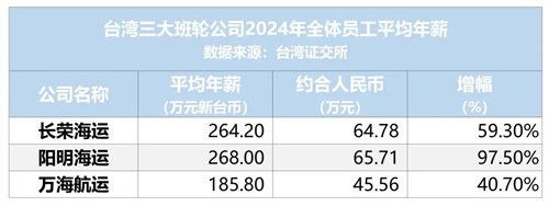 台湾三大集运公司公布2024年员工薪酬