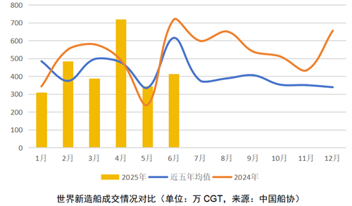 2025年上半年世界新造船市场评论