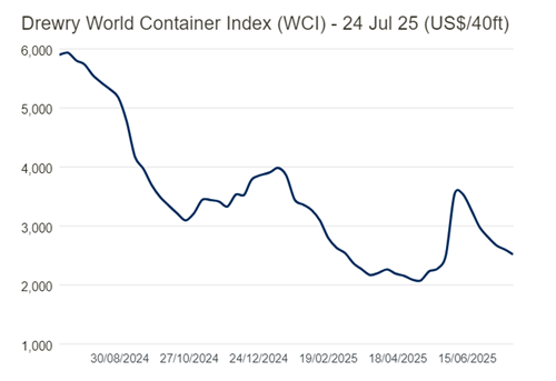 Drewry世界集装箱运价指数WCI本周下跌3.3%