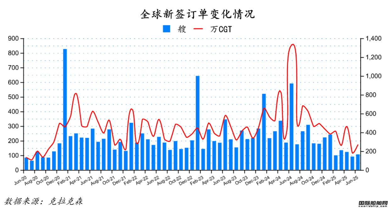 106艘！订单回升！最新全球造船业月报出炉