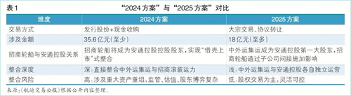 试探还是开端？中外运集运成安通最大股东