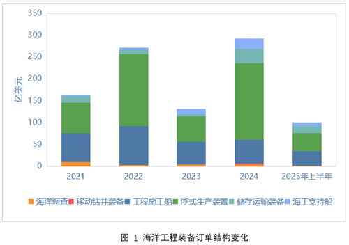 2025年上半年全球海工市场评论