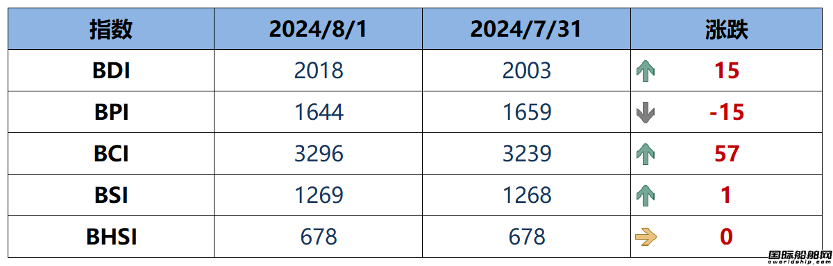 BDI指数周五上升15点至2018点