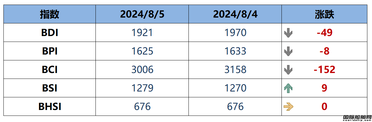 BDI指数周二下跌49点至1921点