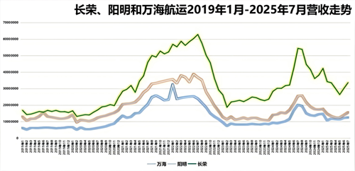 长荣、阳明和万海航运7月营收环比增长