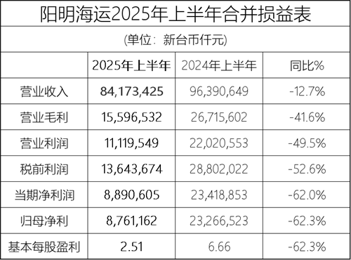 阳明海运上半年净利润2.7亿美元同比下降62.3%