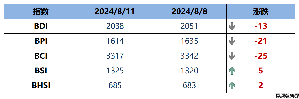 BDI指数周一下跌13点至2038点
