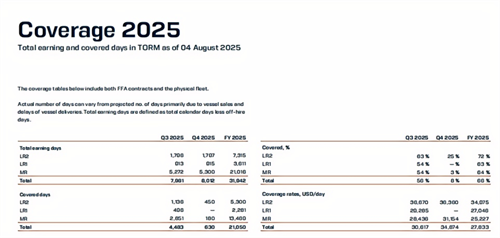 TORM：成品油船下半年市场前景乐观