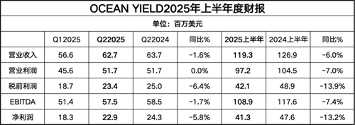 Ocean Yield二季度业绩强劲，继续投资新项目