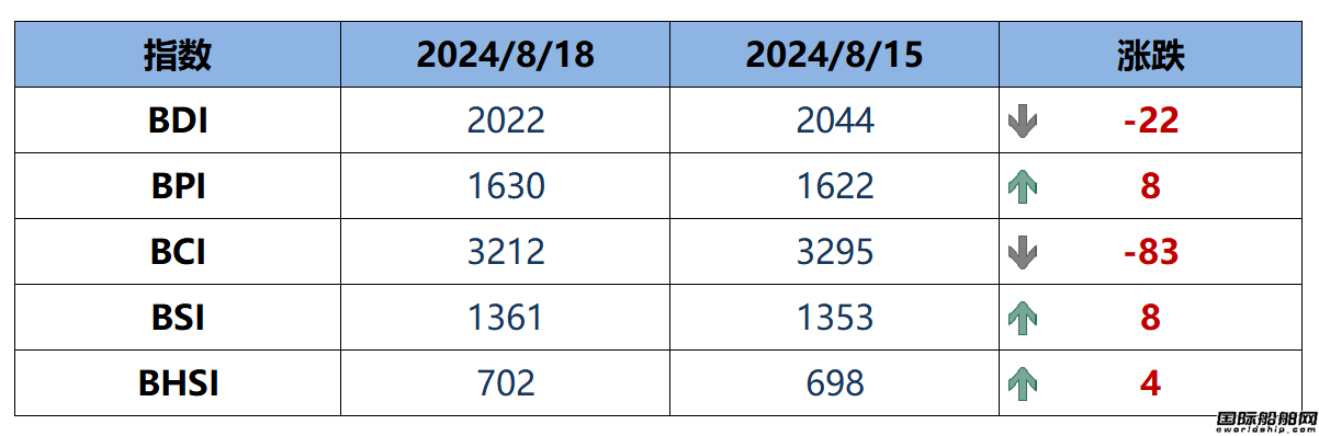 BDI指数周一下跌22点至2022点