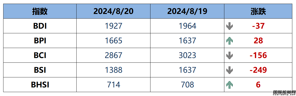 BDI指数周三下跌37点至1927点