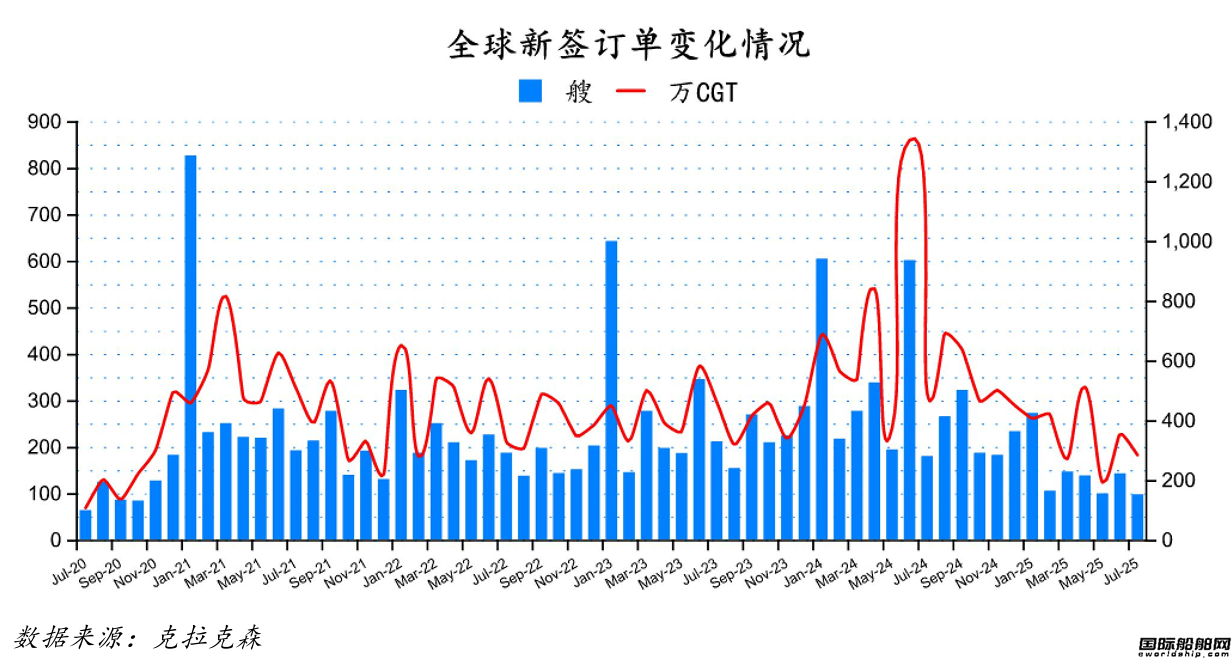 97艘！订单大跌！最新全球造船业月报出炉