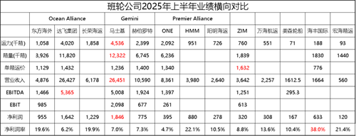 2025年上半年班轮公司业绩盘点