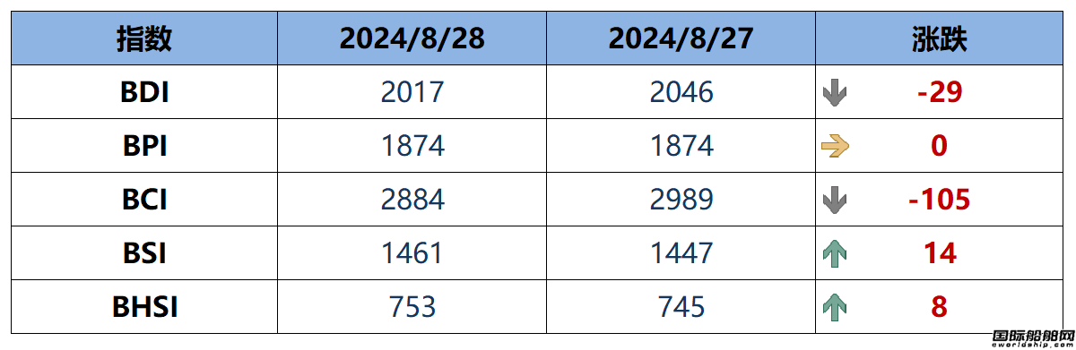 BDI指数周四下跌29点至2017点