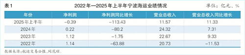 宁波海运亏损进一步扩大，掣肘何在？