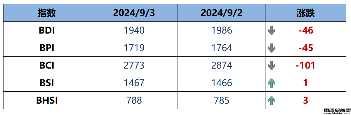 BDI指数周三下跌46点至1940点