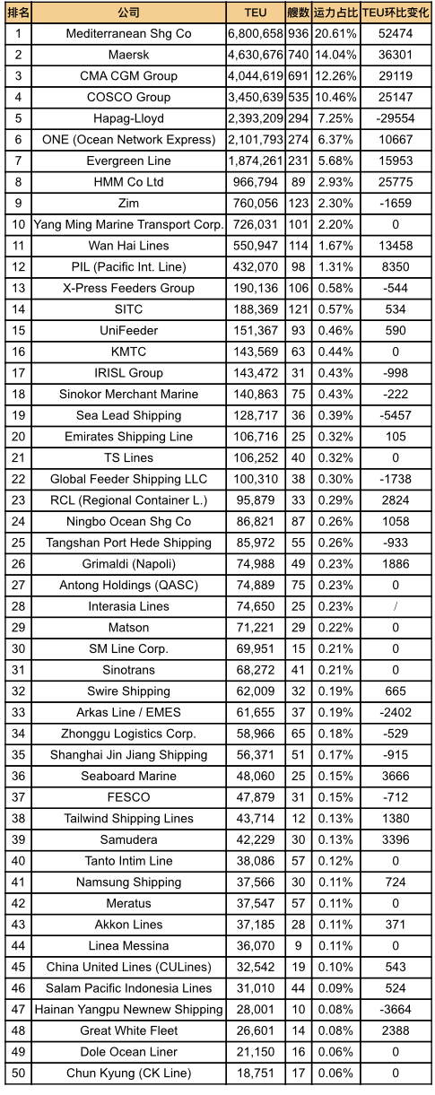 全球班轮公司运力百强最新排名（2025年9月）