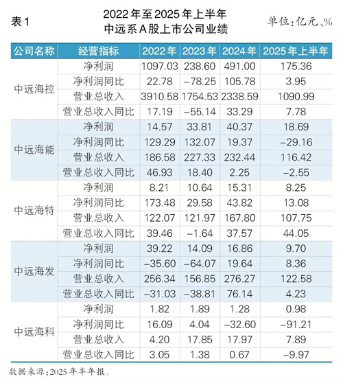 中远系“五舰”齐发！航运国家队半年报里的转型与突围
