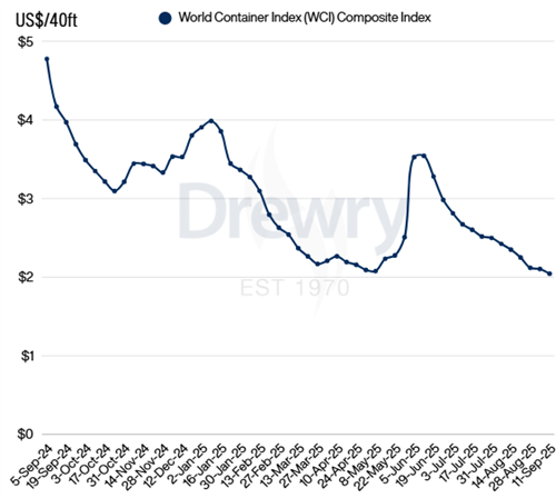 Drewry世界集装箱运价指数WCI本周下跌3%