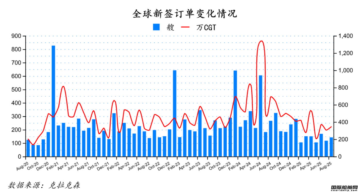 142艘！订单回暖！最新全球造船业月报出炉