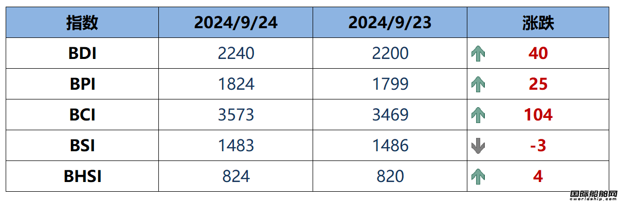 BDI指数周三上升40点至2240点