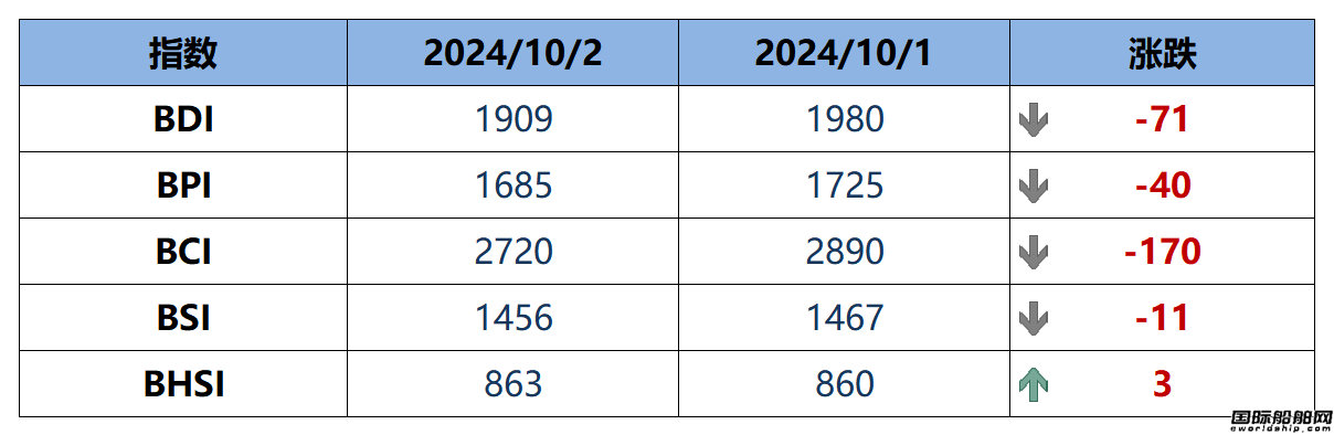 BDI指数周四下跌71点至1909点