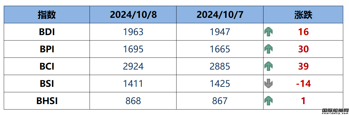 BDI指数周三上升16点至1963点