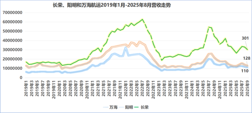 长荣、阳明和万海航运三季度营收环比增长